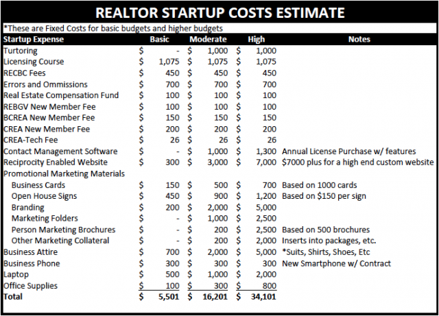 Real Estate Startup Costs